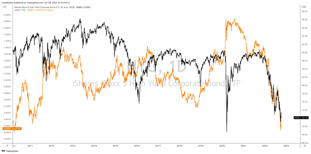TradingView (Black = HYG, Orange = US 10Y Yield (Inverted))