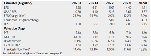 WBA: Earnings, Dividend, Valuation Forecasts