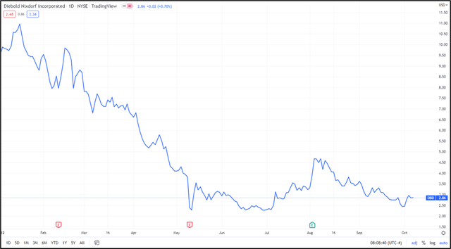 Diebold Price Action Year-To-Date