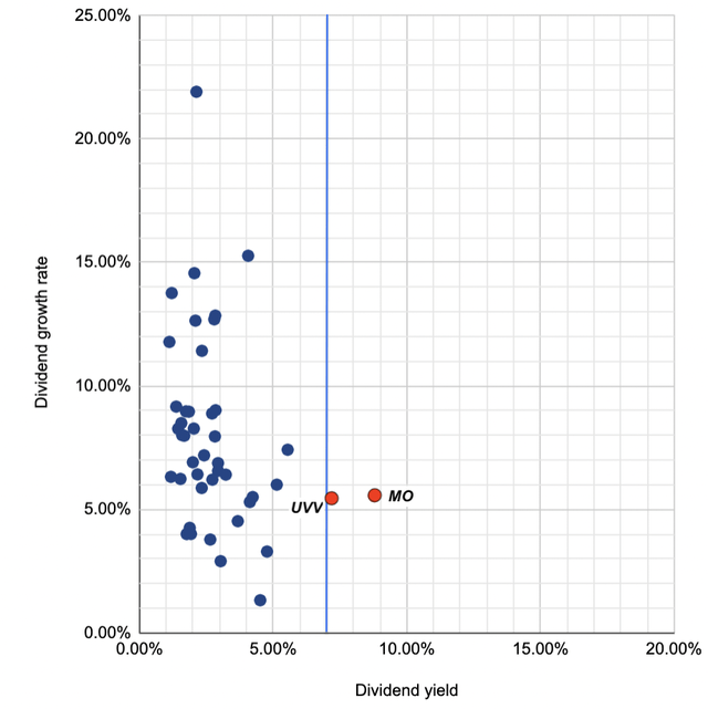Scatter plot of the dividend kings in terms of dividend yield and dividend growth rate, with high-yield dividend investing targets highlighted