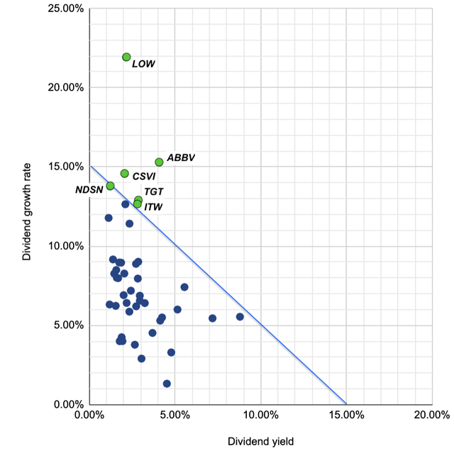 Scatter plot of the dividend kings in terms of dividend yield and dividend growth rate, with dividend growth investing targets highlighted