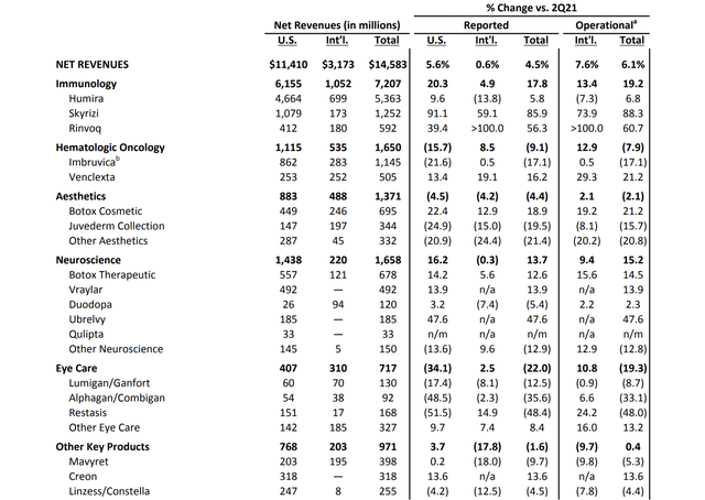 Key product portfolio of AbbVie, shown with revenue for the 2Q2022