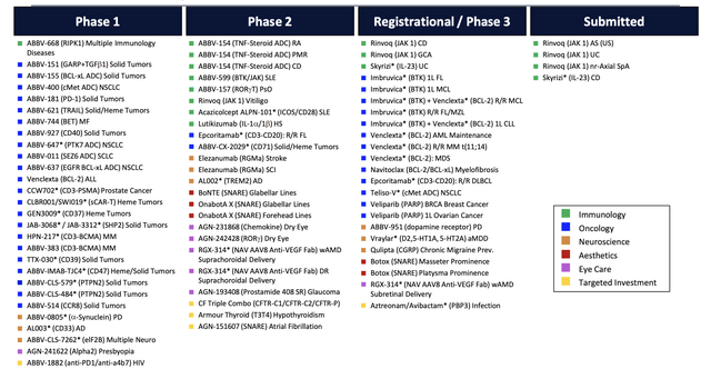 AbbVie R&D pipeline