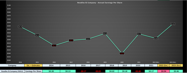 Noodles & Company - Earnings Trend