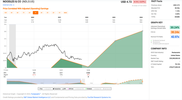 Noodles & Company - Historical Earnings Multiple