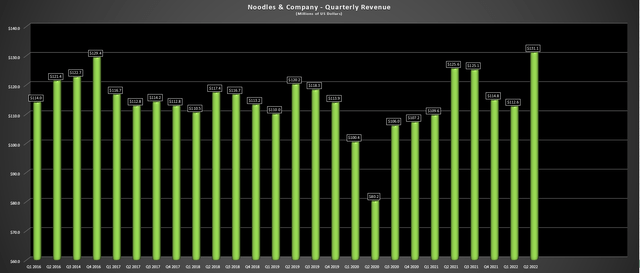 Noodles - Quarterly Revenue