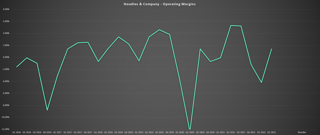 Noodles & Company - Operating Margins