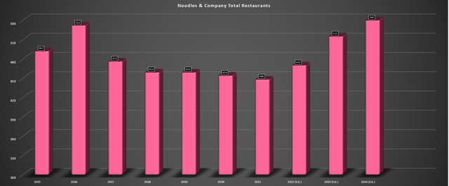 Noodles & Company - Total Restaurants & Forward Estimates