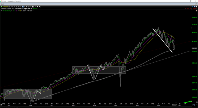 S&P-500 Weekly Chart