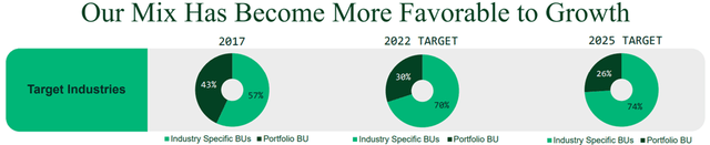 Mid-Term Growth Breakdown