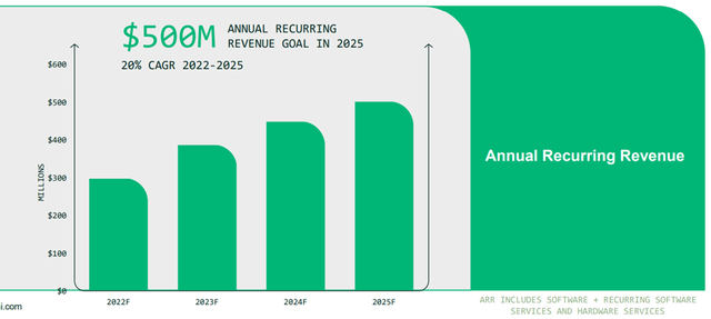 Recurring Revenue Outlook