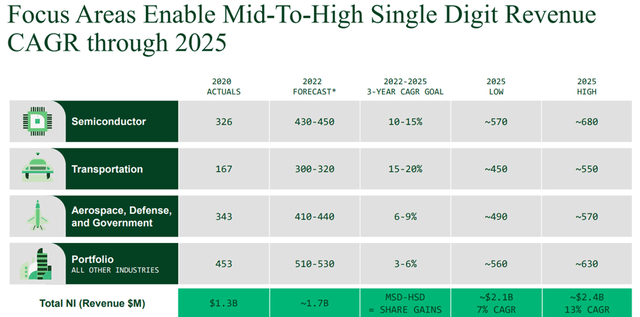 Revenue Growth by Focus Area