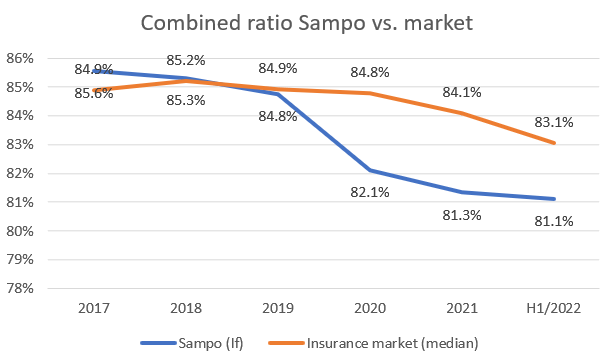 Nordic insurers combined ratios
