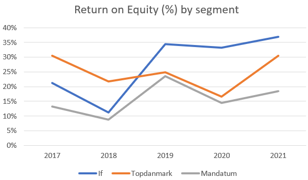Sampo Return on Equity by business segment
