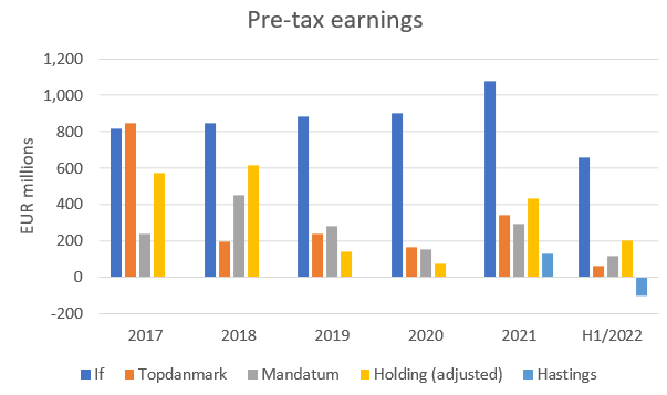 Sampo pre-tax earnings by business segment