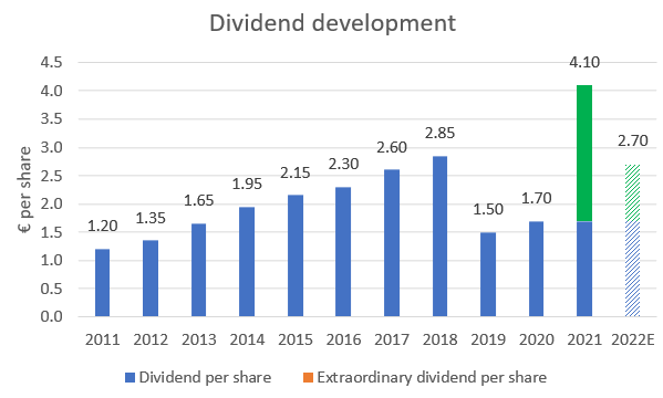 Sampo dividend development