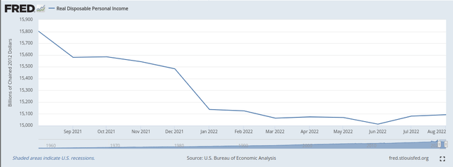 This is a 1-year chart of real disposable personal income in the United States