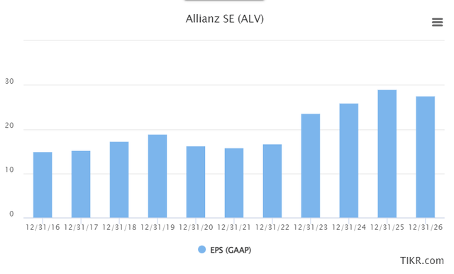 Allianz EPS forecasts
