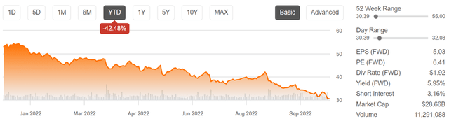 WBA stock price chart