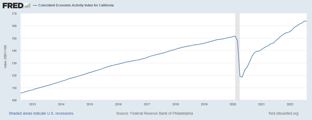 California Coincident Index of Economic Activity
