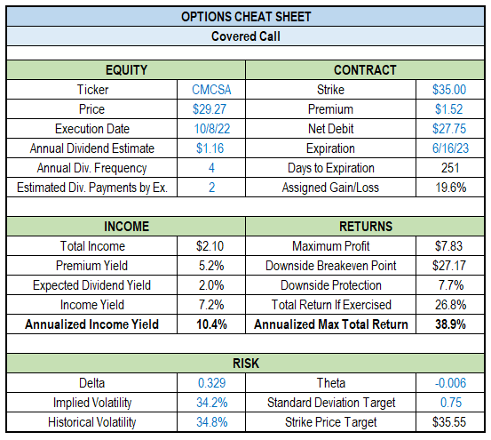 Table: covered call position that I have executed in CMCSA