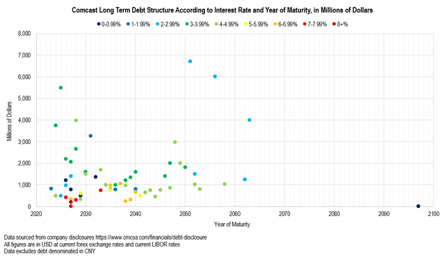 Chart: the debt structure according to year of maturity, interest rate, and loan size in millions of USD.