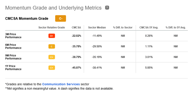 fTable: Comcast (<span class='ticker-hover-wrapper'>NASDAQ:<a href='https://seekingalpha.com/symbol/CMCSA' title='Comcast Corporation'>CMCSA</a></span>) Share momentum continues to degrade with an overall SA Momentum Grade of C- and the 3M price performance at a miserable D+, under-performing the sector by almost 2x.