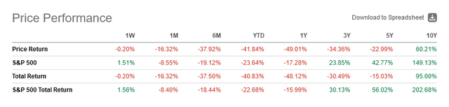 table: Comcast Corporation (<a href='https://seekingalpha.com/symbol/CMCSA' title='Comcast Corporation'>CMCSA</a>) price performance