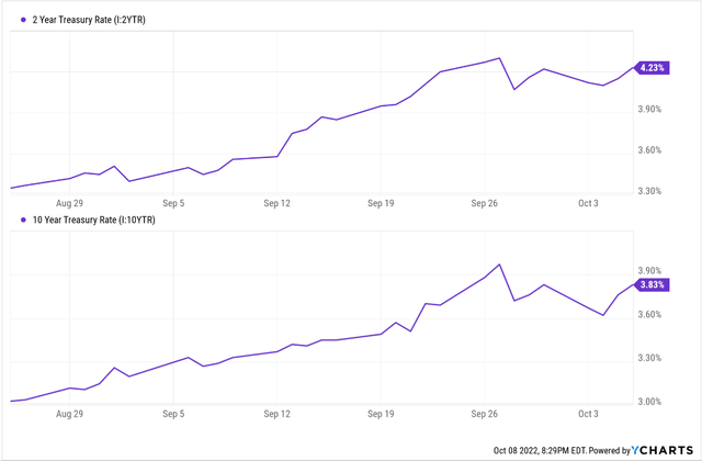 Treasury rates