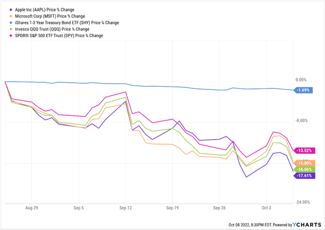 Apple Microsoft performance