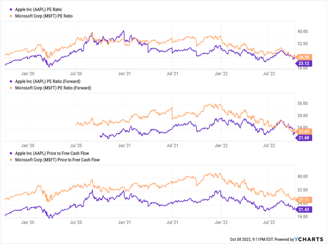 Apple vs Microsoft Earning multiples