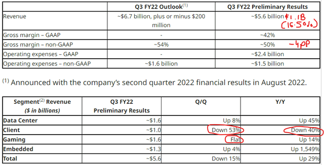 AMD Q3 Preliminary Results