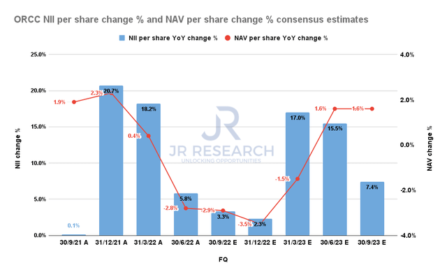 Owl Rock Capital NII per share change % and NAV per share change % consensus estimates