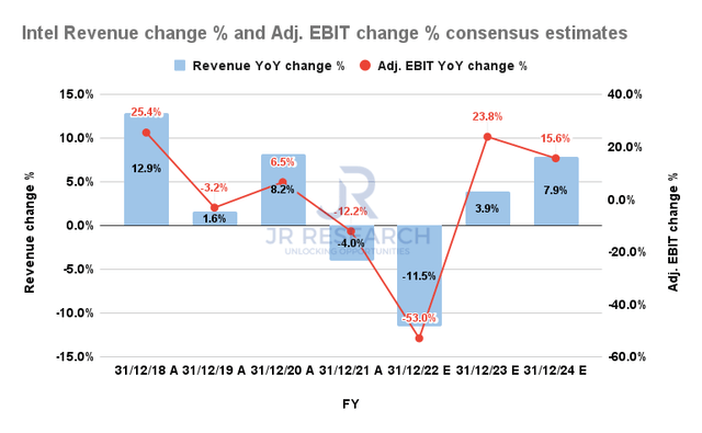 Intel Revenue change % and Adjusted EBIT change % consensus estimates