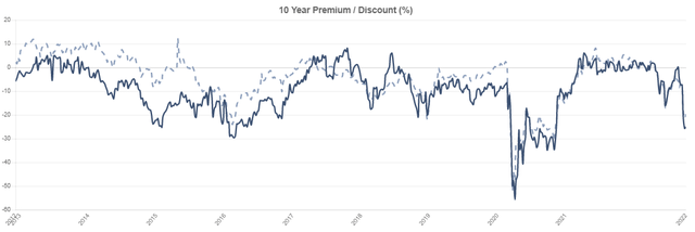 WHF Discount History