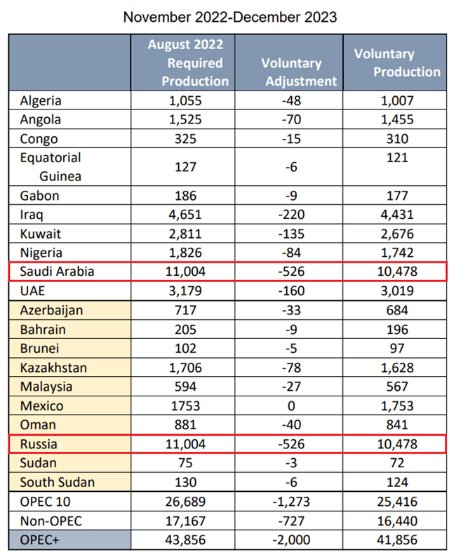 Source: Author's elaboration, based on OPEC production table
