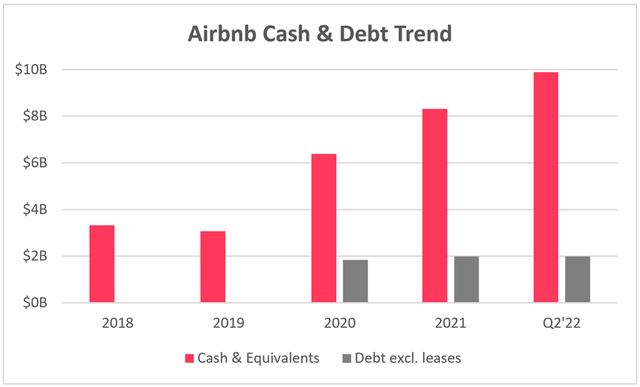 Airbnb net cash position trend