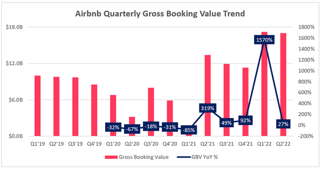 Airbnb quarterly gross booking value gbv trend