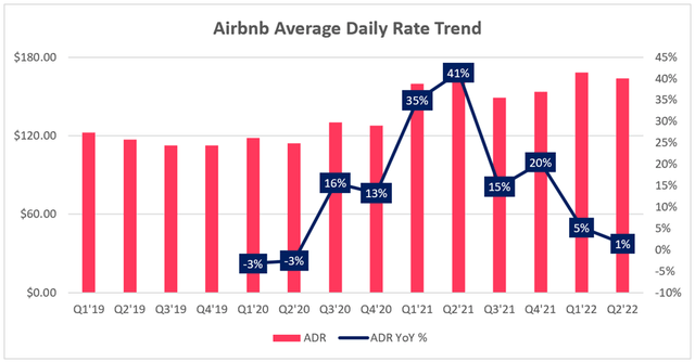 Airbnb average daily rate ADR trend