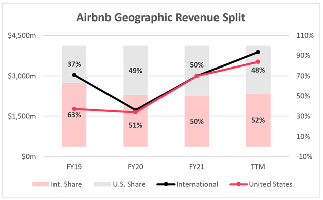 Airbnb revenue split by region