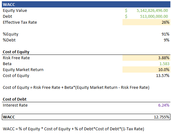 Table of Values