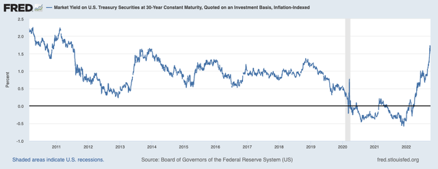 30-year Market Rate US Treasuries Inflation Adjusted