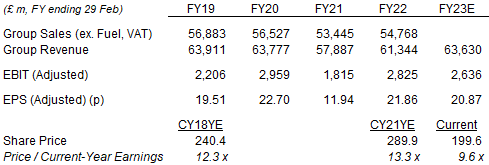 Tesco Financial & Valuation Snapshots (Since FY19)