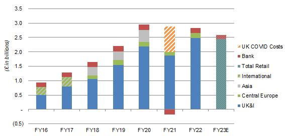 Tesco Adjusted EBIT by Segment – Annual (FY16-23E)