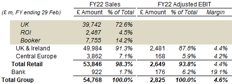 Tesco Sales & Adjusted EBIT by Segment (FY22)