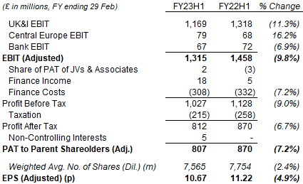 Tesco Group P&L (H1 FY23 vs. Prior Year)