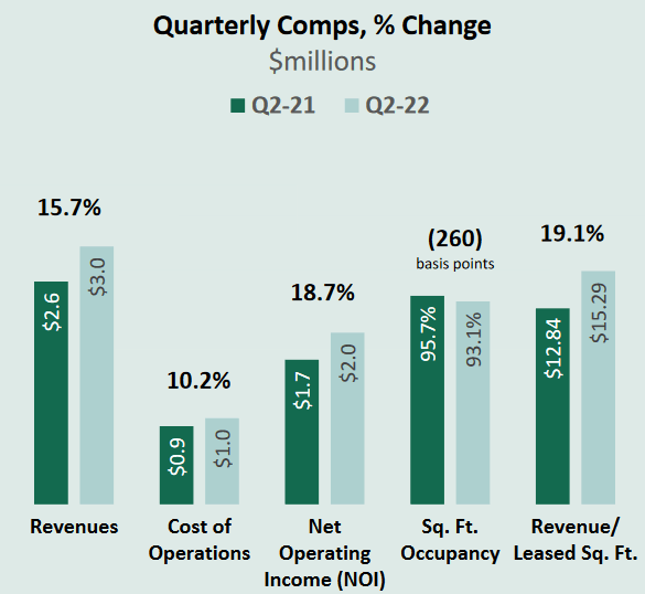 Same Store QoQ comparison, Global Self Storage