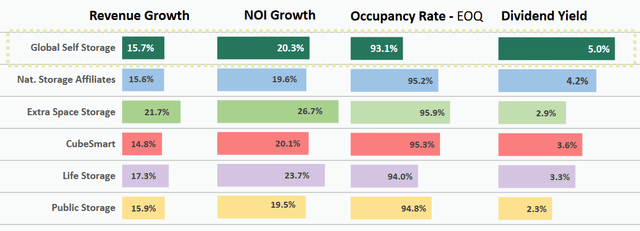 Global Self Storage vs its peers