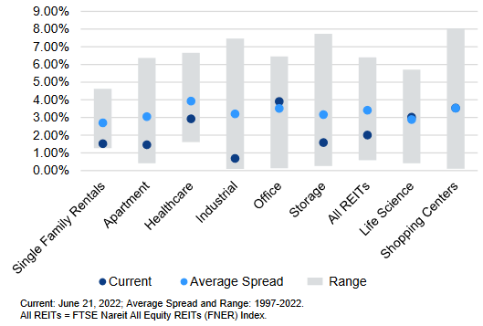 REIT implied cap rate spread vs 10 Yr Treasury