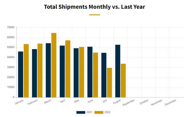 Bar Chart Monthly Shipments from RVIA.org